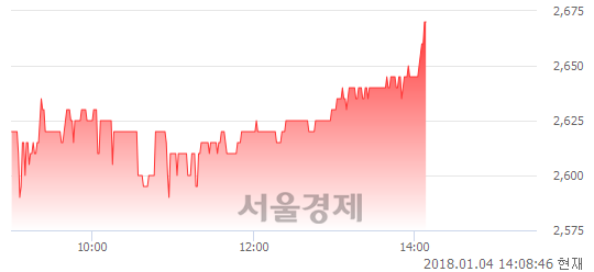 (유)참엔지니어링, 3.09% 오르며 체결강도 강세로 반전(125%)