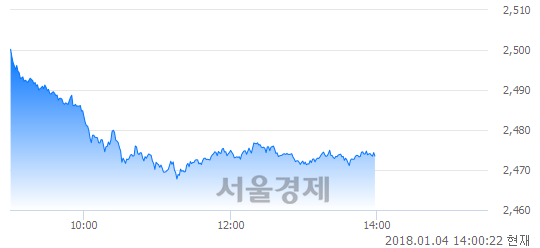 오후 2:00 현재 코스피는 49:51으로 매수우위, 매수강세 업종은 전기가스업(1.09%↓)