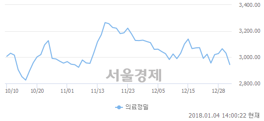 오후 2:00 현재 코스피는 49:51으로 매수우위, 매수강세 업종은 전기가스업(1.09%↓)