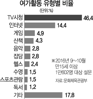 0515A27여가활동유형별