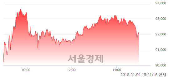 (유)현대미포조선, 매도잔량 474% 급증