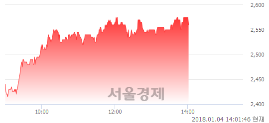 (코)한국큐빅, 4.49% 오르며 체결강도 강세 지속(190%)