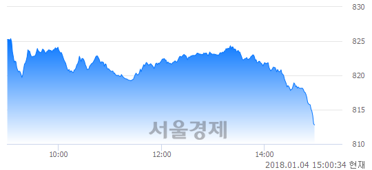 오후 3:00 현재 코스닥은 45:55으로 매수우위, 매수강세 업종은 정보기기업(0.49%↓)