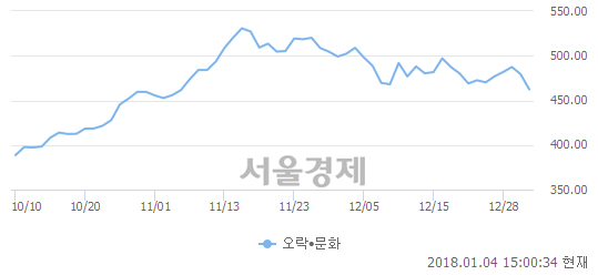 오후 3:00 현재 코스닥은 45:55으로 매수우위, 매수강세 업종은 정보기기업(0.49%↓)