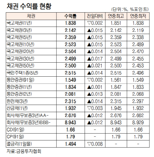 [표]채권 수익률 현황(1월 4일)