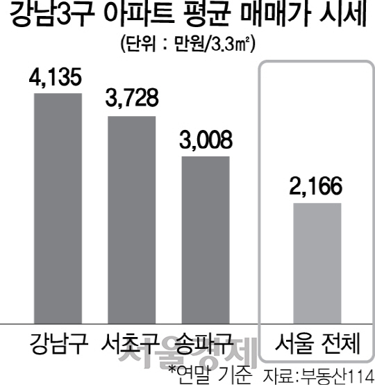송파도 3.3㎡당 3,000만원 넘어...강남권 '그들만의 리그' 되나