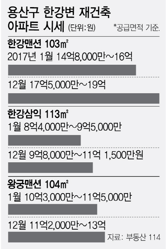 [2018 주목! 여기 <7·끝> 서울 용산] 용산 개발사업 진전 기대...일대 주택시장 들썩