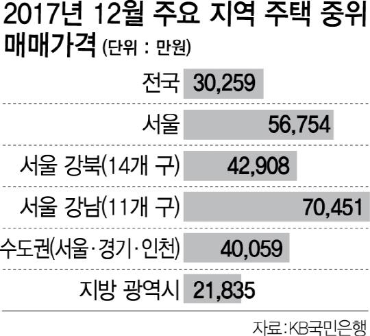 한강 남부 지난달에도 집값↑... 11개구 중위가격 7억 찍었다