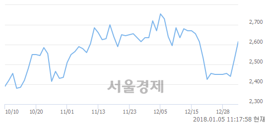 (유)유니온머티리얼, 4.55% 오르며 체결강도 강세 지속(500%)