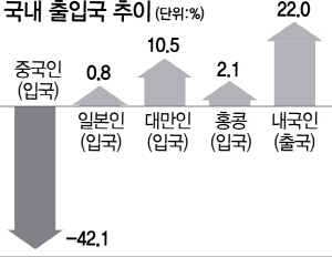 0615A10 국내 출입국