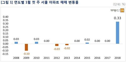 연도별 1월 첫 주 서울 아파트 매매 변동률./연합뉴스