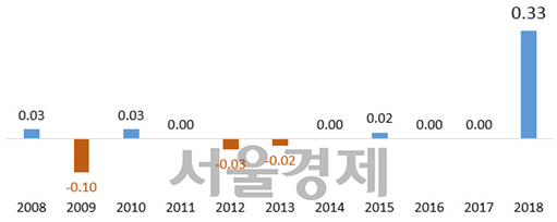 1월 첫주 서울 아파트값 변동률. / 자료=부동산114