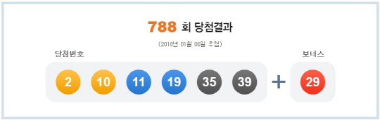 로또 788회 1등 당첨번호 ‘2, 10, 11, 19, 35, 39’…보너스 번호 ‘29’