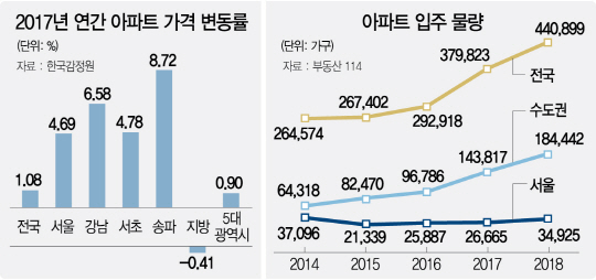이달 중 일부 재건축 거래 가능 땐 서울 매매 동반한 집값 상승 불보듯