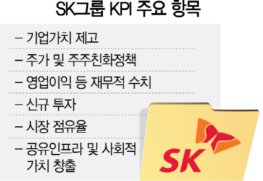 0815A13 SK그룹 KPI 주요 항목