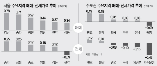 [머니+주간 아파트 시세] 서울 아파트 강세 여전…매매가 0.33% 상승