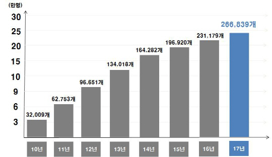 이노비즈기업 3만 일자리 창출 현황 /자료=이노비즈협회