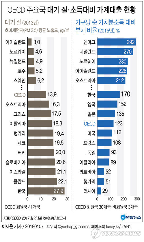 한국, 소득대비 가계대출 170%…증가세 OECD 최고수준