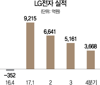 LG전자 연간 영업익 2.4조…역대 두번째