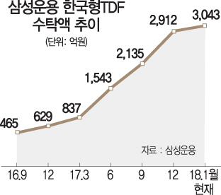 삼성운용 '한국형TDF' 3,000억 돌파
