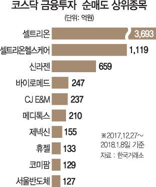 오르는 코스닥서 기관은 차익실현