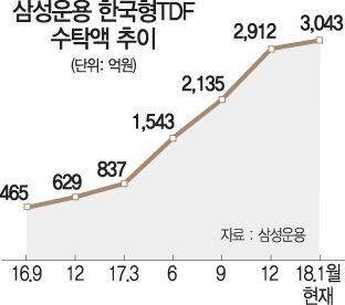 0915A23삼성운용