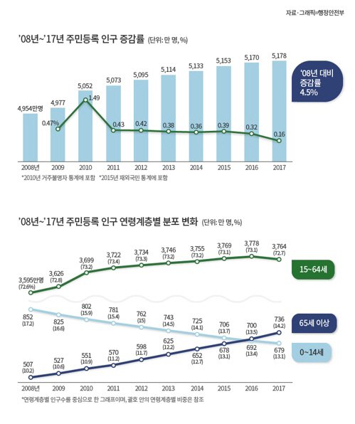 행정안전부가 발표한 2017년 주민등록 인구 통계자료./출처=행정안전부 제공