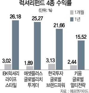 1015A22 럭셔리펀드 4종 수익률