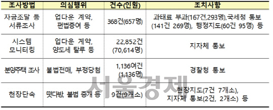 정부가 주택시장 거래질서 확립을 위해 상시모니터링 및 현장단속을 실시한 결과 총 7만2,000여명이 적발됐다. / 자료=국토교통부