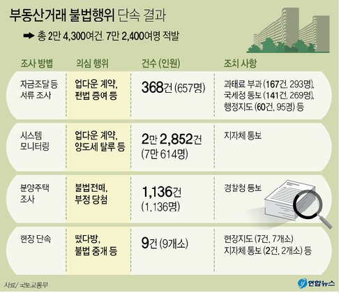 부동산거래 불법행위 단속 결과./연합뉴스