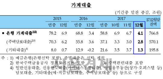2017년 12월 가계대출 동향. /자료=한국은행