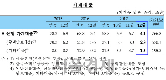 지난해 신용대출 21조 ↑ 역대 최대폭 증가