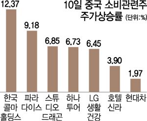 부진하던 中소비주 급반등