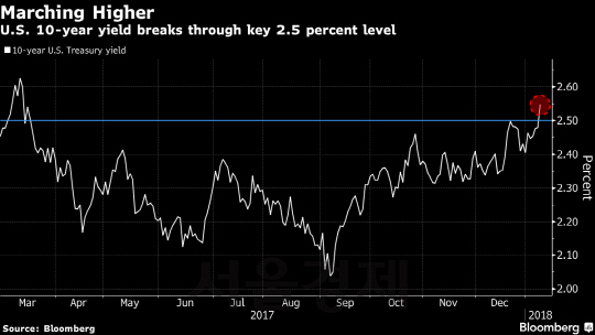 급등하는 미 10년물 국채 수익률/블룸버그