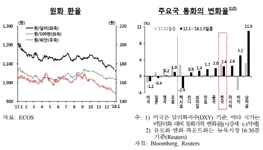 /자료=한국은행