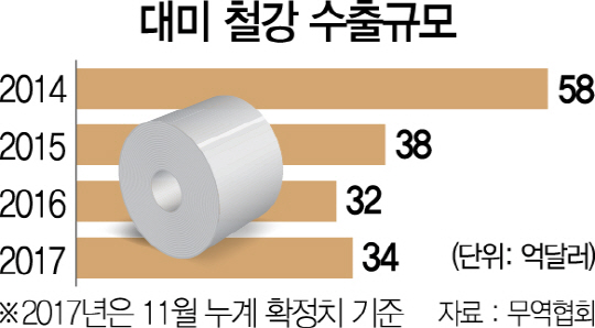 [단독]결국 무역법 232조 꺼낸 美...한국산 철강 수입물량 제한