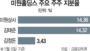 1115A23 미원홀딩스 주요 주주 지분율