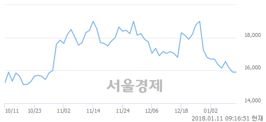 (코)NHN한국사이버결제, 5.03% 오르며 체결강도 강세 지속(147%)