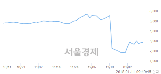 (유)세화아이엠씨, 3.00% 오르며 체결강도 강세 지속(171%)