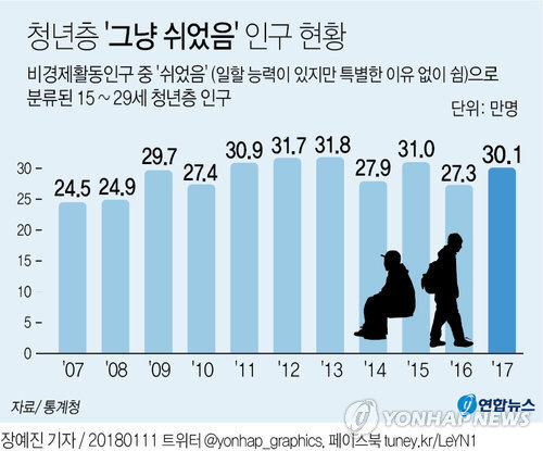 2017년 비경제활동인구 중 경제활동을 하지 않은 이유가 ‘쉬었음’ 으로 분류된 15~29세 청년층 인구./연합뉴스