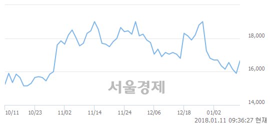 (코)NHN한국사이버결제, 전일 대비 7.55% 상승.. 일일회전율은 1.21% 기록