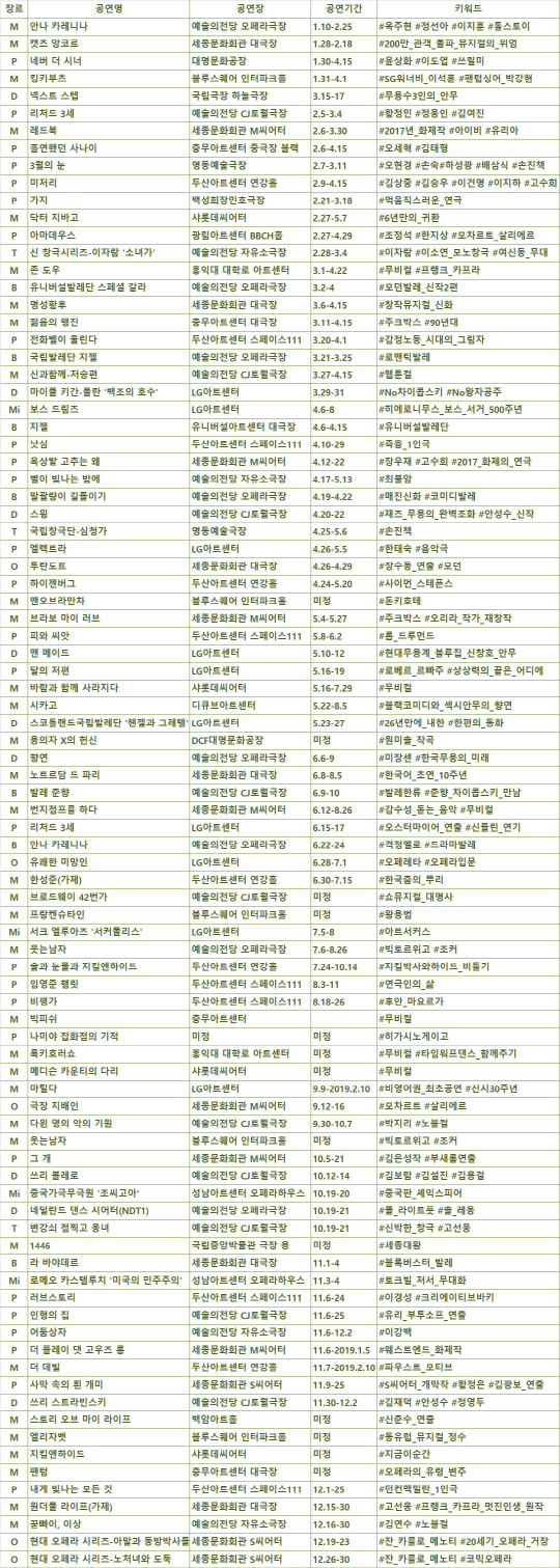 M=뮤지컬, P=연극, O=오페라, D=무용, B=발레, T=전통, Mi=복합