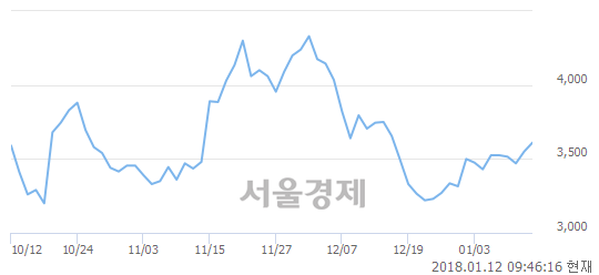 (코)원풍물산, 3.10% 오르며 체결강도 강세 지속(149%)