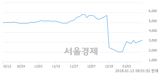 (유)세화아이엠씨, 3.53% 오르며 체결강도 강세로 반전(109%)