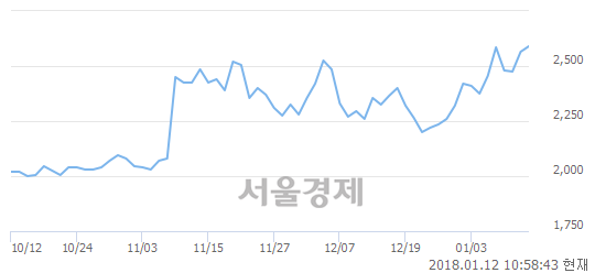 (코)일신바이오, 3.51% 오르며 체결강도 강세로 반전(133%)