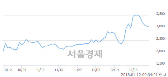 (코)미래생명자원, 3.26% 오르며 체결강도 강세로 반전(219%)