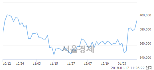 (유)롯데케미칼, 3.26% 오르며 체결강도 강세 지속(268%)