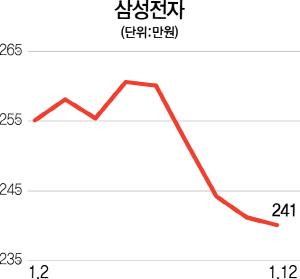 삼성전자 하락세 진정되나