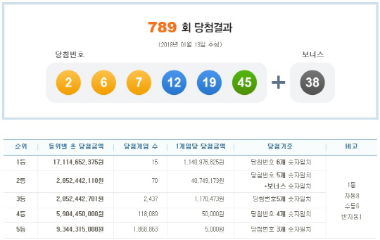 로또 789회 1등 당첨번호 ‘2, 6, 7, 12, 19, 45’…보너스 번호 ‘38’