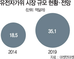 1515A16유전자가위시장규모